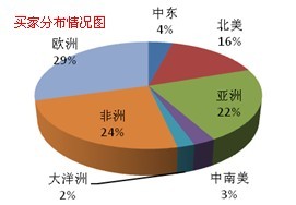 2012年全球旧衣服买家分布图片