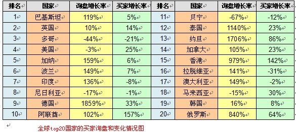 旧衣服回收行业询盘TOP20国家(地区)2011年8月相比2010年8月变化情况