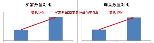 买家数量和询盘数量变化对比