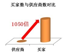 2012买家和供应商之间比例变化图