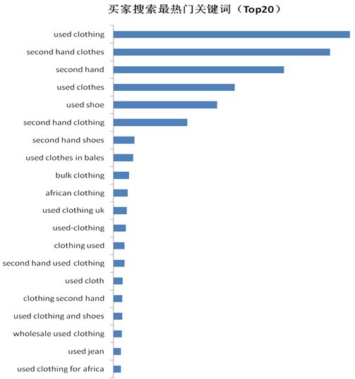 2012年旧衣服行业国际热门关键词排行前20名